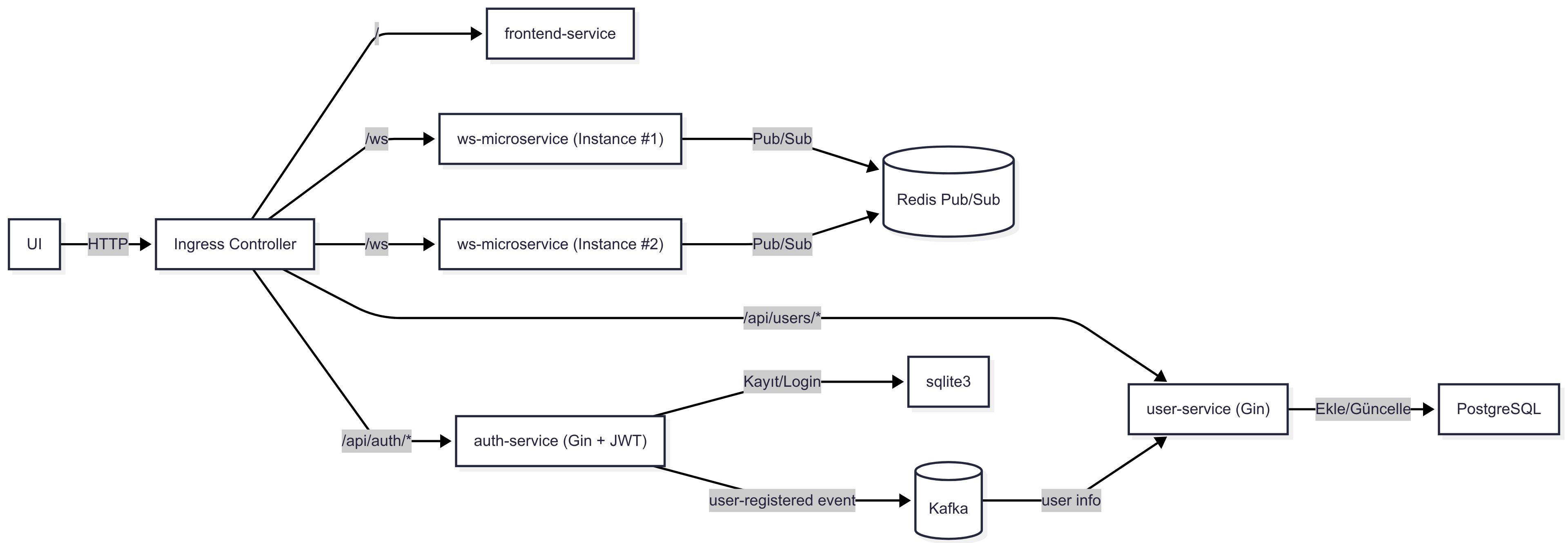 Kubernetes chat application diagram